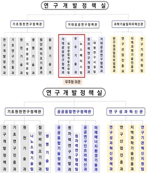 기존 연구개발정책실(위)과 개편된 연구개발정책실. 과기정통부 제공