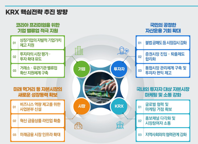 자본시장 레벨업을 위한 4대 핵심 전략 개요. 한국거래소 제공