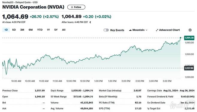 24일 엔비디아 주가 일일추이 - 야후 파이낸스 갈무리