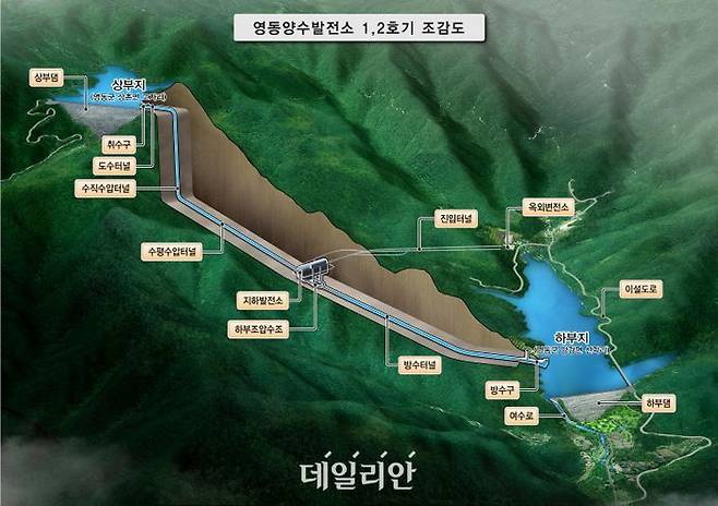 한국수력원자력 영동양수발전소 1·2호기 조감도.ⓒ한수원