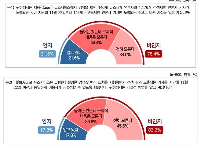 한국인터넷신문협회 회원사를 주축으로 한 포털불공정행위근절 범언론대책위원회(범대위)의 의뢰로 여론조사전문업체 서던포스트가 지난 2월20~22일 다음 뉴스 이용자를 대상으로 실시한 조사결과 ‘지난해 11월22일부터 다음에서 뉴스검색 시 기본으로 노출되는 매체에서 1176개 검색제휴 언론사가 배제된 사실을 아냐’는 질문에 78.4%가 알지 못한다고 응답했다. 검색 결과 기본값 재설정 방법에 대해서도 모른다는 응답자가 대부분이었다.