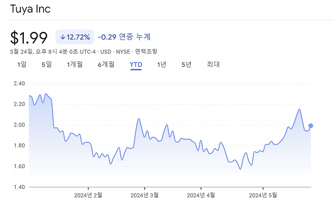 올들어 투야 주가