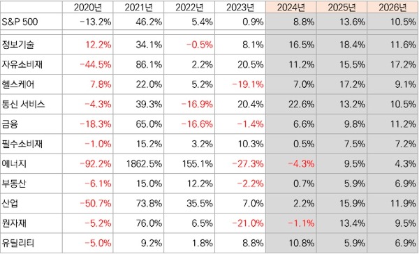 S&P500기업들의 주당순이익(EPS)성장율과 애널리스트들의 예측치(2024~2026년).