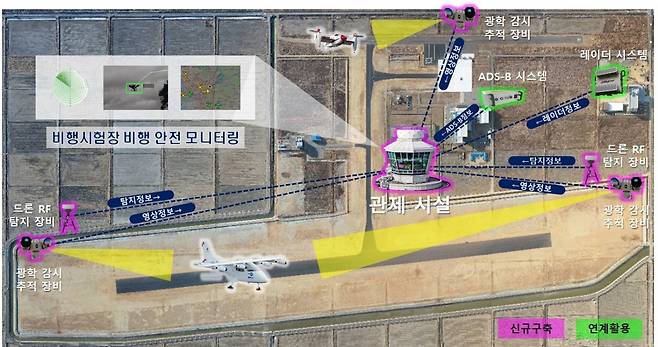 미래비행체(AAV) 비행성능시험장 안전모니터링 구축사업 개념도. 사진제공｜고흥군