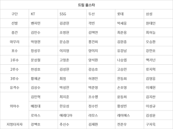 2024 KBO 드림 올스타 구단별 팬 투표 명단