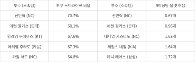 2024시즌 KBO 초구 S 비율·볼넷 허용률 순위 (규정이닝 기준·스탯티즈)