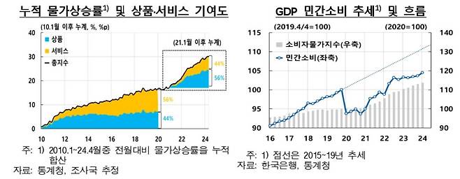 누적 물가상승률 추이 등  [한국은행 제공.재판매 및 DB 금지]