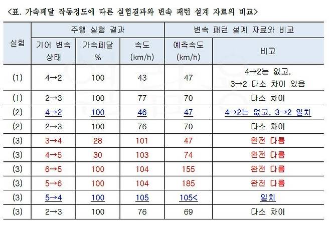 재연시험 결과(왼쪽)와 변속패턴 설계자료(오른쪽) [도현이 가족 제공. 재판매 및 DB 금지]