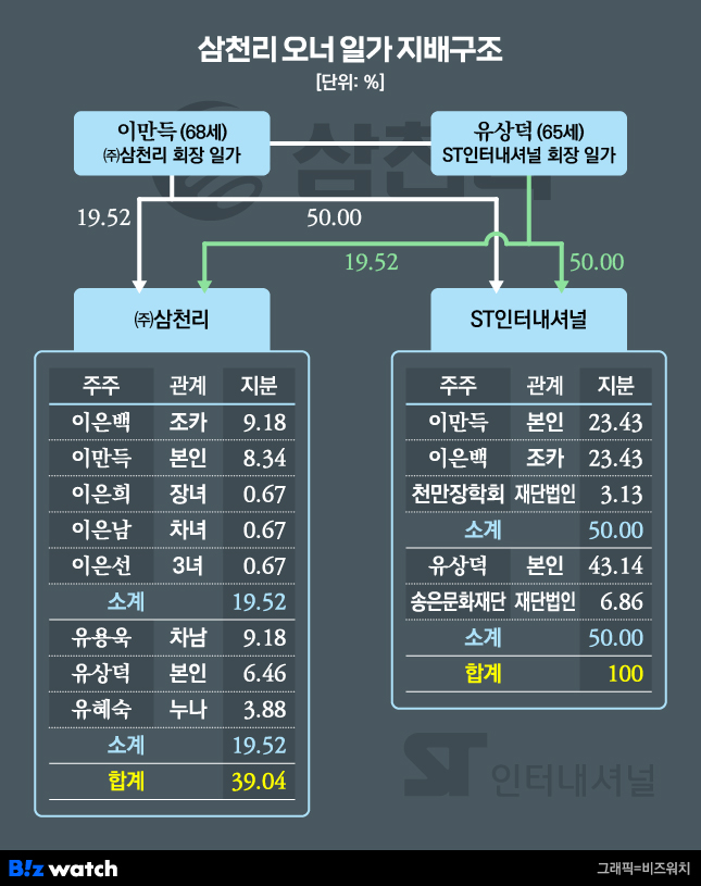 삼천리 오너 일가 지배구조