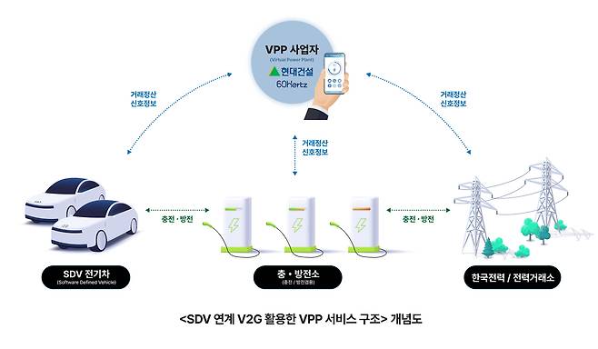 'SDV 연계 V2G 활용한 VPP 서비스 구조' 개념도.(현대건설 제공)