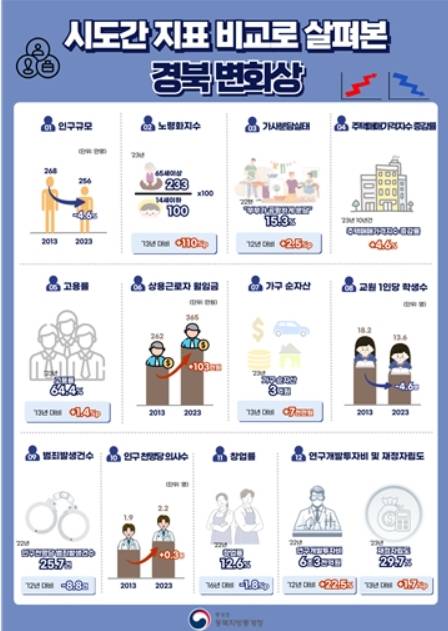 경북 변화상(동북지방통계청 제공)