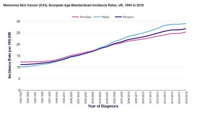 지난 1999년부터 2018년까지 영국에서 발생한 흑색종 피부암 발생률을 나타낸 선 그래프.(영국 암연구재단 보고서 발췌) 2024.05.27/
