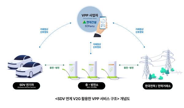 'SDV 연계 V2G 활용한 VPP 서비스 구조' 개념도 ⓒ현대건설