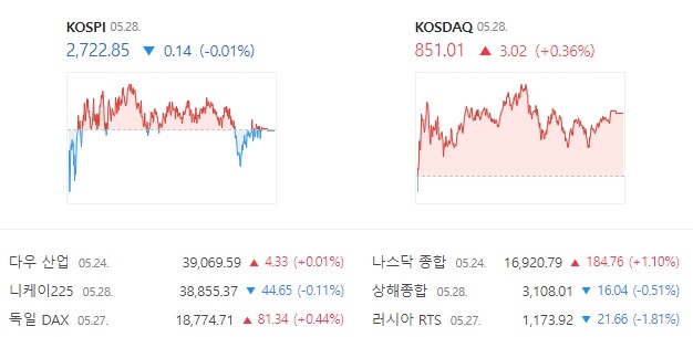 코스닥은 전 거래일 대비 0.36% 오른 851.01에 장을 마감하면서 7거래일 만에 850선 복귀에 성공했다. /네이버 증권 캡처