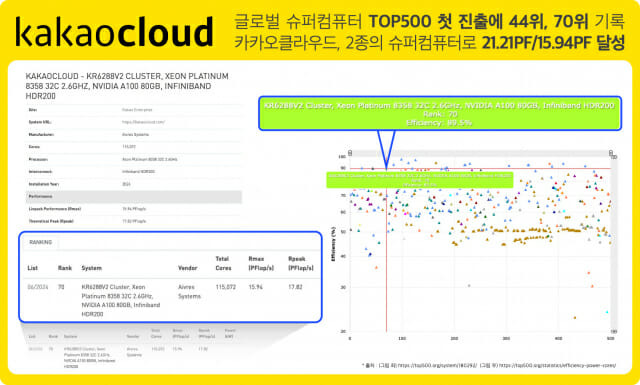 카카오클라우드가 톱500에 첫 진출했다. 슈퍼컴퓨터 2종이 44위, 70위를 기록했다. (사진=카카오클라우드)