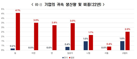 韓․日 기업의 귀속 생산량 및 비중(2022년). 한국경제인협회 제공