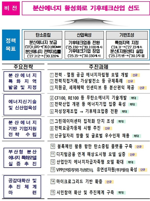 부산형 분산에너지 활성화 비전 및 목표