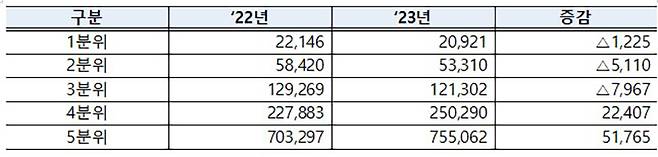 2022년 대비 ’23년 경상·비경상 조세 증감액(단위:원 / * 출처 : 통계청 가계동향조사)