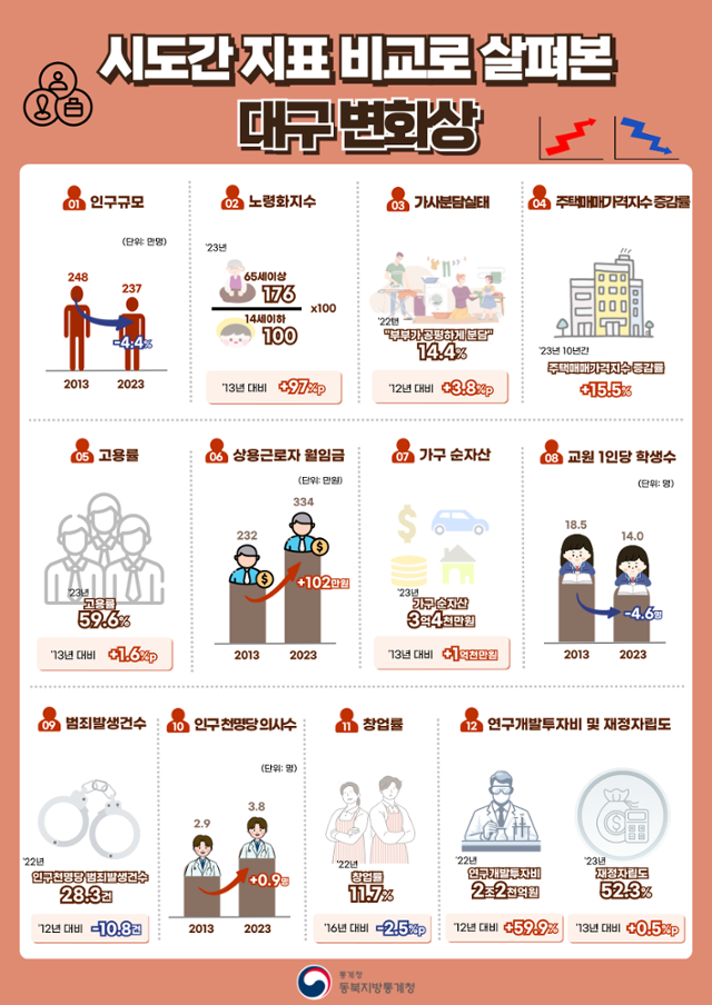 시도간 지표 비교로 살펴본 대구 변화상. 동북지방통계청 제공