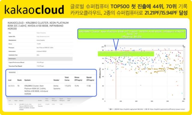 전 세계 슈퍼컴퓨터 순위 TOP 500에서 카카오클라우드가 44위, 70위를 기록했다. 카카오엔터프라이즈 제공