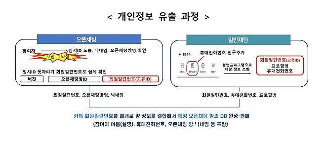 오픈채팅 개인정보 유출 과정 / 출처=개인정보보호위원회