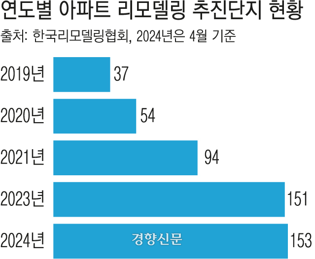 연도별 아파트 리모델링 추진단지 현황