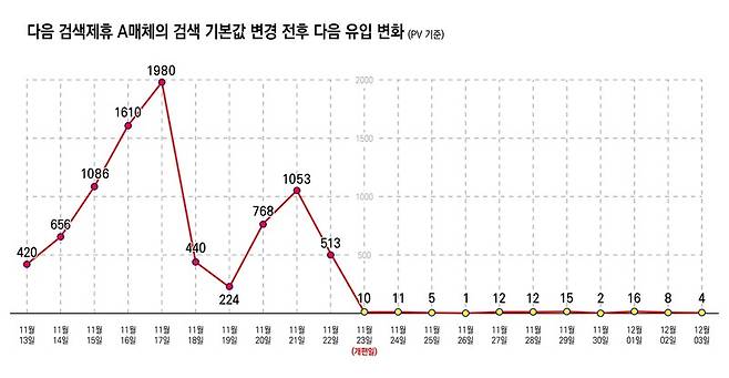 ▲ 다음이 지난해 11월23일 검색기본값에서 검색제휴사를 배제한 이후, 검색제휴 A매체의 다음 조회수 유입 변화. 그래픽= 안혜나 기자. (클릭하면 확대된 이미지를 보실 수 있습니다.)