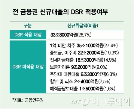 전 금융권 신규대출의 DSR 적용여부/그래픽=김다나