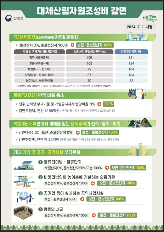 대체산림자원조성비 감면./사진제공=산림청