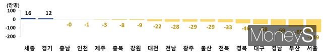 시도별 인구 증감, 2022년 대비 2052년/사진=통계청 제공.