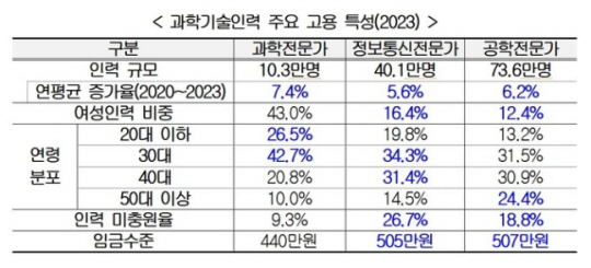 과학기술인력 주요 고용 특성(2023) 한국경영자총협회(경총)가 28일 발표한 ‘최근 과학기술인력의 고용 특성과 시사점’ 보고서 중 분야별 주요 고용 특성. 경총 제공.