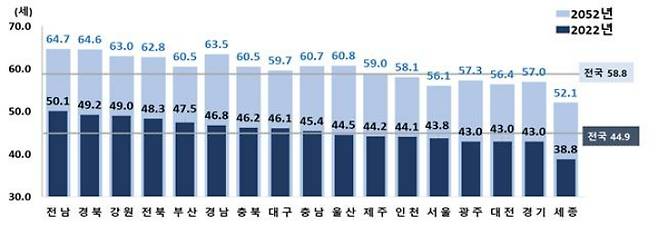 2022년 및 2052년 시도별 중위연령. 통계청 제공