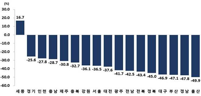 2022년 대비 2052년 시도별 생산연령인구 증감률. 통계청 제공