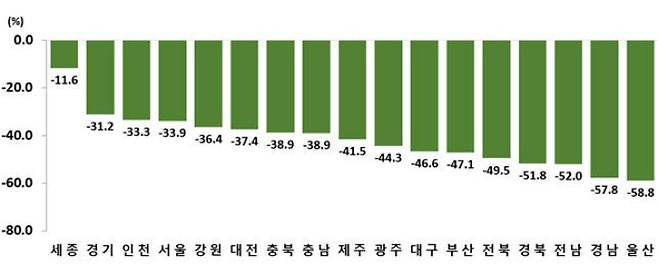 2022년 대비 2052년 시도별 유소년인구 증감률. 통계청 제공