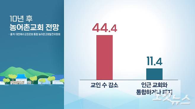 대한예수교장로회 통합총회가 총회 산하 농어촌교회 목회자 2천여 명을 대상으로 실태 조사를 진행했다. 앞으로 10년 후 농어촌교회의 전망을 묻는 질문에 약 44%는 교인 수 감소라고 답했고, 약 11%는 교회가 통합되거나 사라질 수 있다고 답했다. 그래픽 박미진