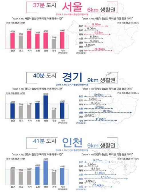 수도권 시도별 생활권 반경 분석