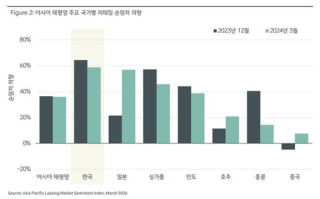 아태지역 주요 국가별 리테일 임차 의향 [CBRE코리아 보고서 갈무리. 재판매 및 DB 금지]