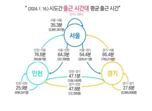 시도간 출근시간대 평균 출근시간 [서울시 제공. 재판매 및 DB 금지]