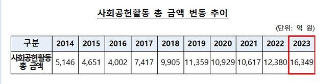 은행권 사회공헌활동 금액 추이 [은행연합회 제공.재판매 및 DB 금지]