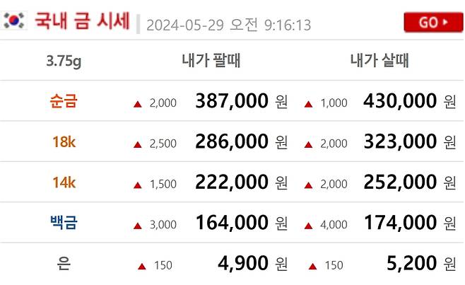 오늘의 금시세 금값시세 (현재 금값 골드바,24K,18K,14K)