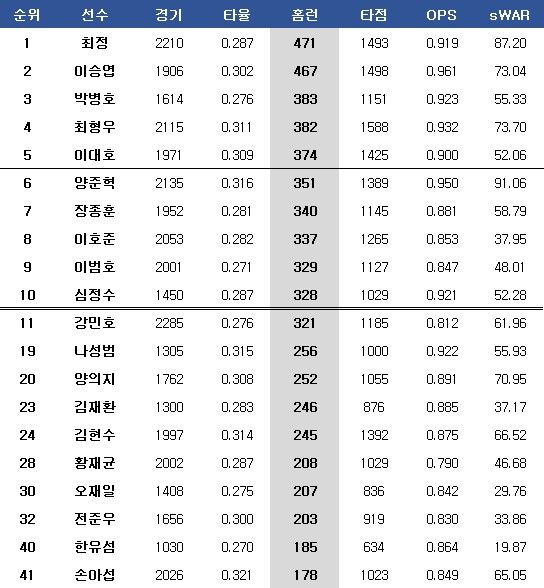 통산 홈런 순위. ⓒ 데일리안 스포츠
