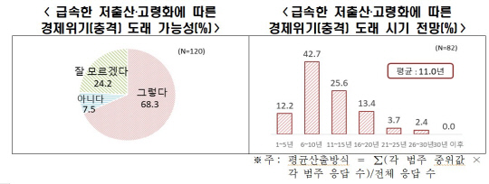 한 '저출산·고령화에 대한 기업 인식조사'(모노리서치 의뢰) 결과. 한국경제인협회 제공