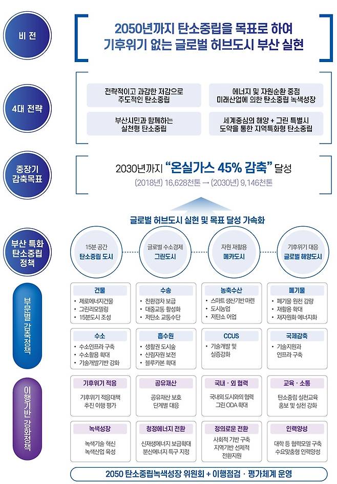 부산광역시 탄소중립 녹색성장 비전 및 체계도