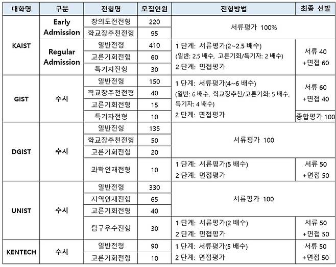 2025학년도 이공계 특성화대학 수시 전형 요강. (자료=진학사)