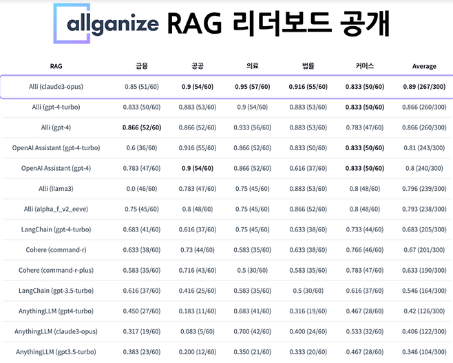 올거나이즈(대표 이창수)는 국내 첫 RAG(Retrieval Augmented Generation, 검색증강생성) 리더보드인 ‘알리(Alli) RAG 리더보드’를 공개한다고 29일 밝혔다.