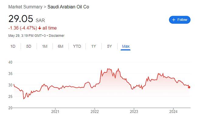 29일(현지시간) 기준 사우디아라비아 증권거래소에 상장된 국영 석유기업 아람코의 주가 추이 /사진=구글