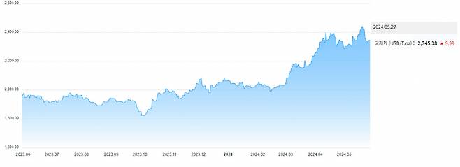 국제거래 금 시세. 27일 기준 트로이 온스(T.oz)당 금 가격은 2345.38달러로 1년 전(1947.89달러)보다 20% 올랐다. [한국금거래소 제공]