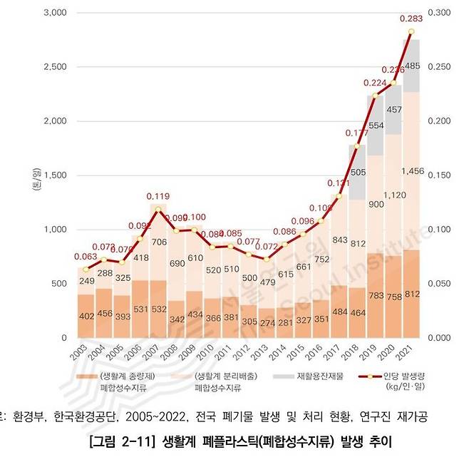 [서울=뉴시스]서울 생활계 폐플라스틱 발생 추이. 2024.05.28. (도표=서울연구원 제공)  *재판매 및 DB 금지