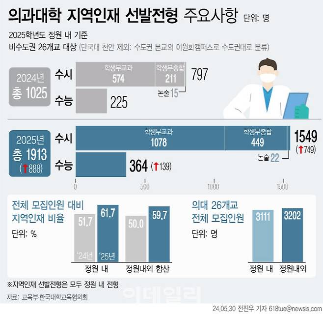 30일 교육부에 따르면 비수도권 의대 26곳은 총 3202명의 모집인원 중 59.7%(1913명)을 지역인재전형으로 선발한다.(그래픽=뉴시스)