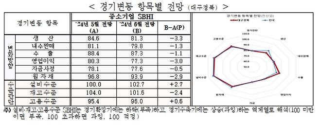 6월 대구·경북 경기변동 항목별 전망 SBHI